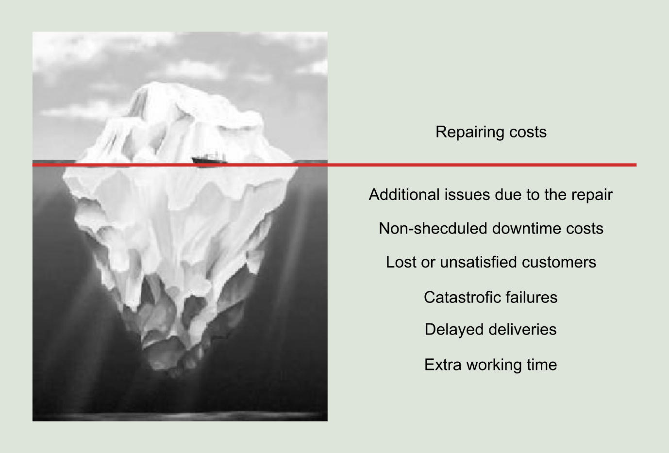 Figure 1.3: Total cost of a failure